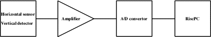 Block diagram of earthquke detector